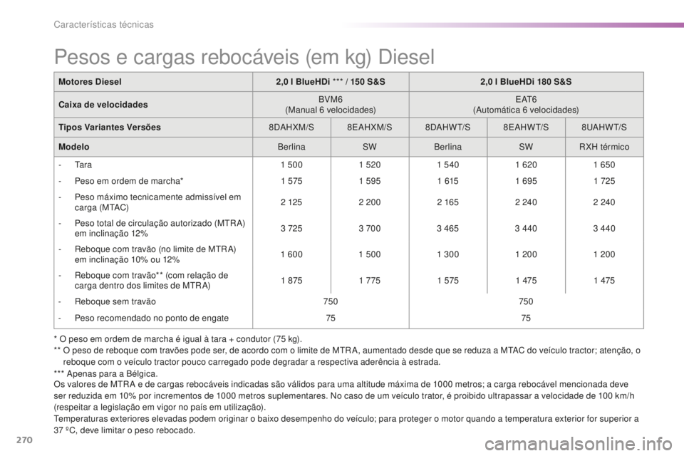 Peugeot 508 2016 Manual do proprietário (in Portuguese) 270
508_pt_Chap09_caracteristiques-techniques_ed01-2016
* O peso em ordem de marcha é igual à tara + condutor (75 kg).
* * O p eso de reboque com travões pode ser, de acordo com o limite de MTR A Peugeot 508 2016 Manual do proprietário (in Portuguese) 270
508_pt_Chap09_caracteristiques-techniques_ed01-2016
* O peso em ordem de marcha é igual à tara + condutor (75 kg).
* * O p eso de reboque com travões pode ser, de acordo com o limite de MTR A