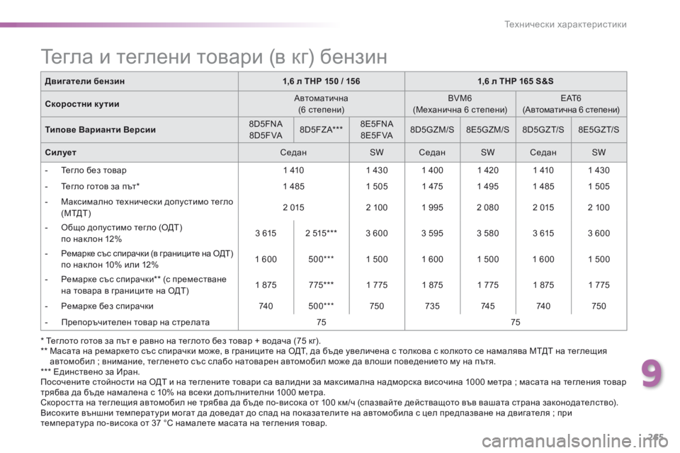 Peugeot 508 2016 Ръководство за експлоатация (in Bulgarian) 265
508_bg_Chap09_caracteristiques-techniques_ed01-2016
* теглото готов за път е равно на теглото без товар + водача (75 кг).
** М асата на р Peugeot 508 2016 Ръководство за експлоатация (in Bulgarian) 265
508_bg_Chap09_caracteristiques-techniques_ed01-2016
* теглото готов за път е равно на теглото без товар + водача (75 кг).
** М асата на р