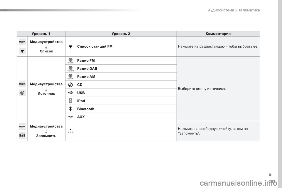 Peugeot 508 2016  Инструкция по эксплуатации (in Russian) 283
508_ru_Chap10c_SMEGplus_ed01-2016
Уровень 1Уровень 2 Комментарии
Медиаустройства
Список Список станций FM
Нажмите на радио