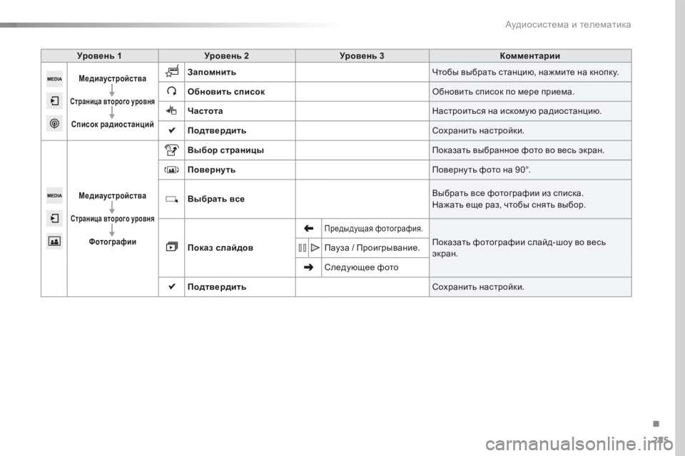 Peugeot 508 2016  Инструкция по эксплуатации (in Russian) 285
508_ru_Chap10c_SMEGplus_ed01-2016
Уровень 1Уровень 2 Уровень 3 Комментарии
Медиаустройства
Страница второго уровня
Список 