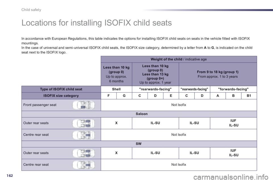 Peugeot 508 2014  Owners Manual - RHD (UK, Australia) 162
Child safety
             Locations for installing ISOFIX child seats  
  In accordance with European Regulations, this table indicates the options for installing ISOFIX child seats on seats in th