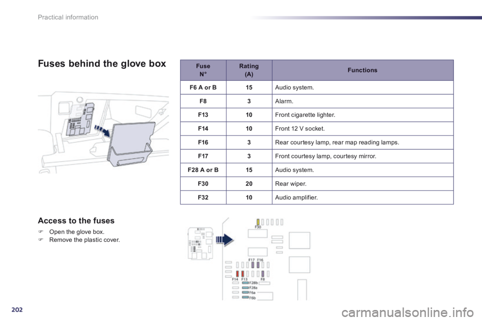 Peugeot 508 2014  Owners Manual - RHD (UK, Australia) 202
Practical information
  Fuses behind the glove box 
  Access to the fuses 
   Open the glove box.    Remove  the  plastic  cover.    
  Fuse     N°     Rating     (A)      Functions   
   F