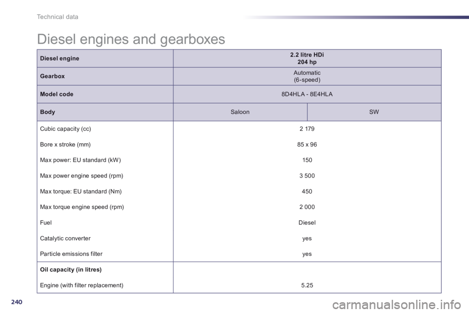 Peugeot 508 2014  Owners Manual - RHD (UK, Australia) 240
Technical data
 Diesel engines and gearboxes  
Diesel    engine2.2 litre HDi  204 hp
Gearbox  Automatic  (6-speed)  
Model code  8D4HLA  -  8E4HLA  
Body  Saloon    SW  
 Cubic capacity (cc)   2  