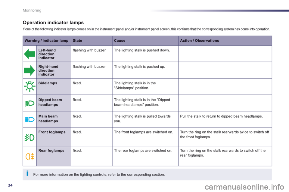 Peugeot 508 2014 Owners Manual - RHD (UK, Australia) 24
Monitoring
Operation indicator lamps
If one of the following indicator lamps comes on in the instrument panel and/or instrument panel screen, this confirms that the corresponding system has co Peugeot 508 2014 Owners Manual - RHD (UK, Australia) 24
Monitoring
Operation indicator lamps
If one of the following indicator lamps comes on in the instrument panel and/or instrument panel screen, this confirms that the corresponding system has co