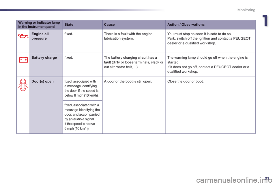 Peugeot 508 2014  Owners Manual - RHD (UK, Australia) 1
31
Monitoring
Warning or indicator lamp in the instrument panel   StateCauseAction / Observations
    Engine oil pressure  fixed.   There is a fault with the engine lubrication system.  You must sto