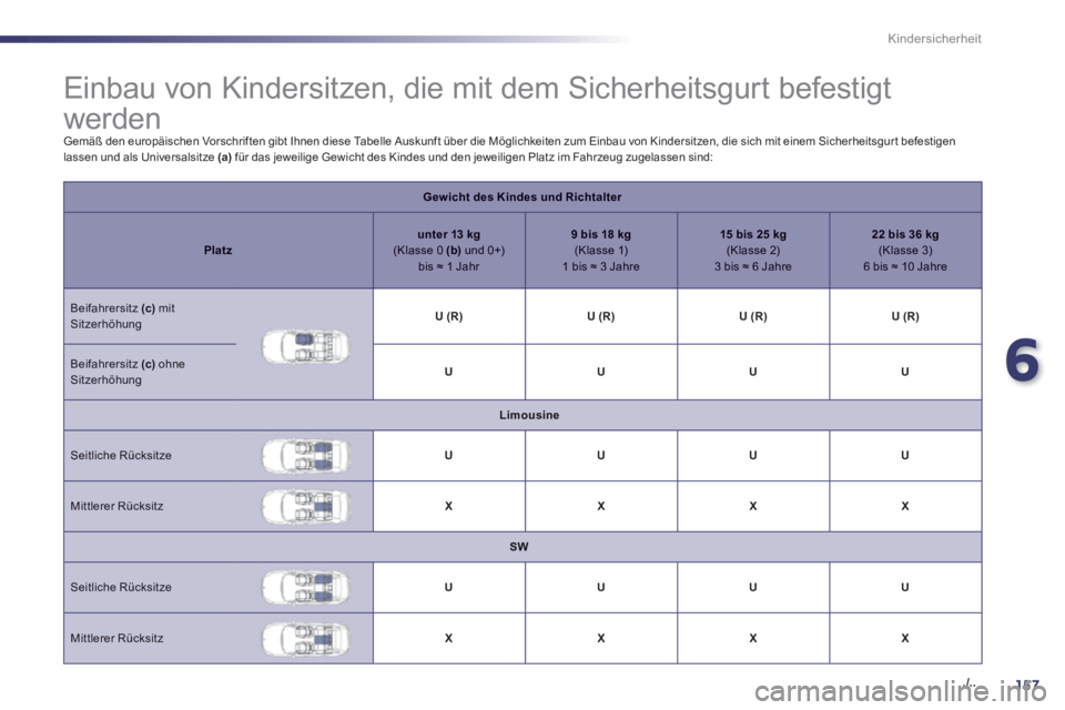 Peugeot 508 2014  Betriebsanleitung (in German) 6
157. /..
Kindersicherheit
               Einbau von Kindersitzen, die mit dem Sicherheitsgurt befestigt 
werden 
 Gemäß den europäischen Vorschriften gibt Ihnen diese Tabelle Auskunft über die M