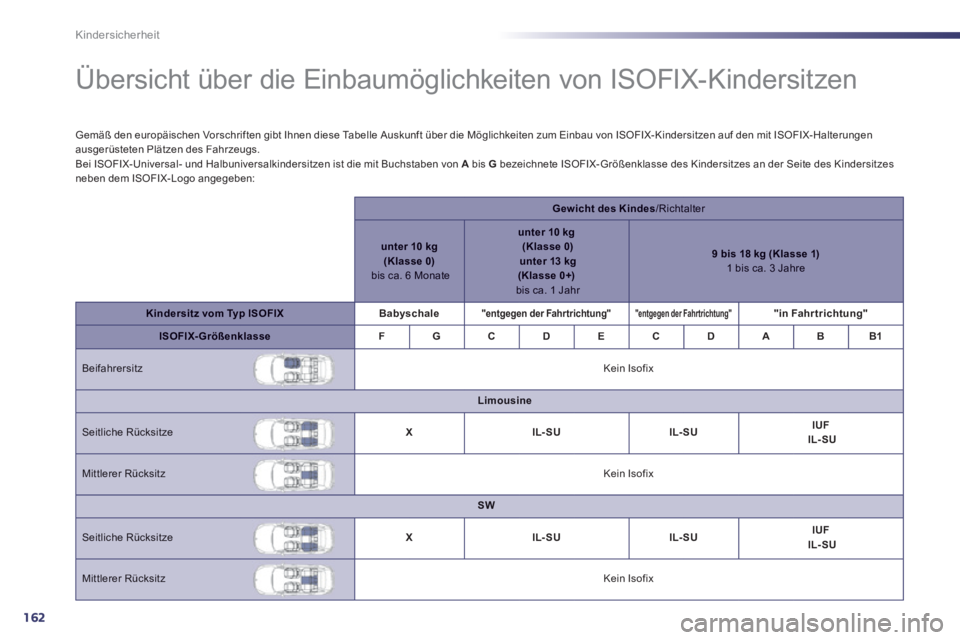 Peugeot 508 2014  Betriebsanleitung (in German) 162
Kindersicherheit
             Übersicht über die Einbaumöglichkeiten von ISOFIX-Kindersitzen  
  Gemäß den europäischen Vorschriften gibt Ihnen diese Tabelle Auskunft über die Möglichkeite