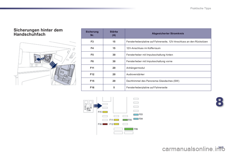 Peugeot 508 2014  Betriebsanleitung (in German) 8
203
Praktische Tipps
508_de_Chap08_info pratiques_ed01-2014_CA
Sicherung     N r.      Stärke    (A)   Abgesicherter Stromkreis
F315 Fensterheberplatine auf Fahrerseite, 12V-Anschluss an den Rücks