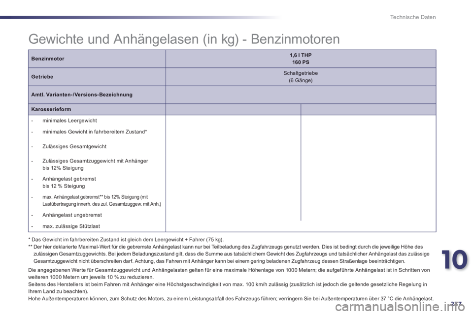 Peugeot 508 2014 Betriebsanleitung (in German) 10
237
Technische Daten
Benzinmotor1,6 l THP160 PS
Getriebe Schaltgetriebe (6 Gänge)
Amtl. Varianten-/Versions-Bezeichnung
Karosserieform
- minimales Leergewicht
- minimales Gew Peugeot 508 2014 Betriebsanleitung (in German) 10
237
Technische Daten
Benzinmotor1,6 l THP160 PS
Getriebe Schaltgetriebe (6 Gänge)
Amtl. Varianten-/Versions-Bezeichnung
Karosserieform
- minimales Leergewicht
- minimales Gew