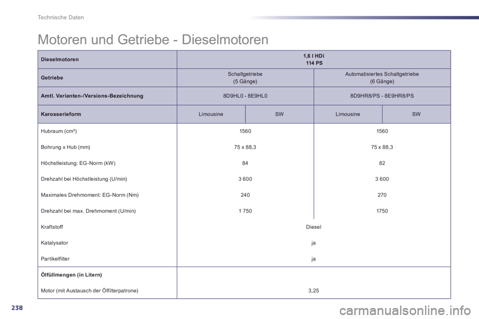Peugeot 508 2014  Betriebsanleitung (in German) 238
Technische Daten
Dieselmotoren1,6 l HDi       114  PS
Getriebe  Schaltgetriebe  (5  Gänge)  A  utomatisiertes  Schaltgetriebe  (6  Gänge)  
Amtl.    Varianten-/Versions-Bezeichnung  8D9HL0  -  8
