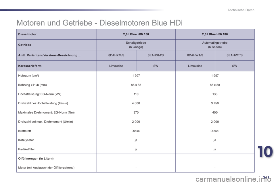 Peugeot 508 2014  Betriebsanleitung (in German) 10
241
Technische Daten
 Motoren und Getriebe - Dieselmotoren Blue HDi  
Dieselmotor2,0 l Blue HDi 1502,0 l    Blue HDi 180
Getriebe  Schaltgetriebe  (6  Gänge)    Automatikgetriebe  (6  Stufen)  
Am
