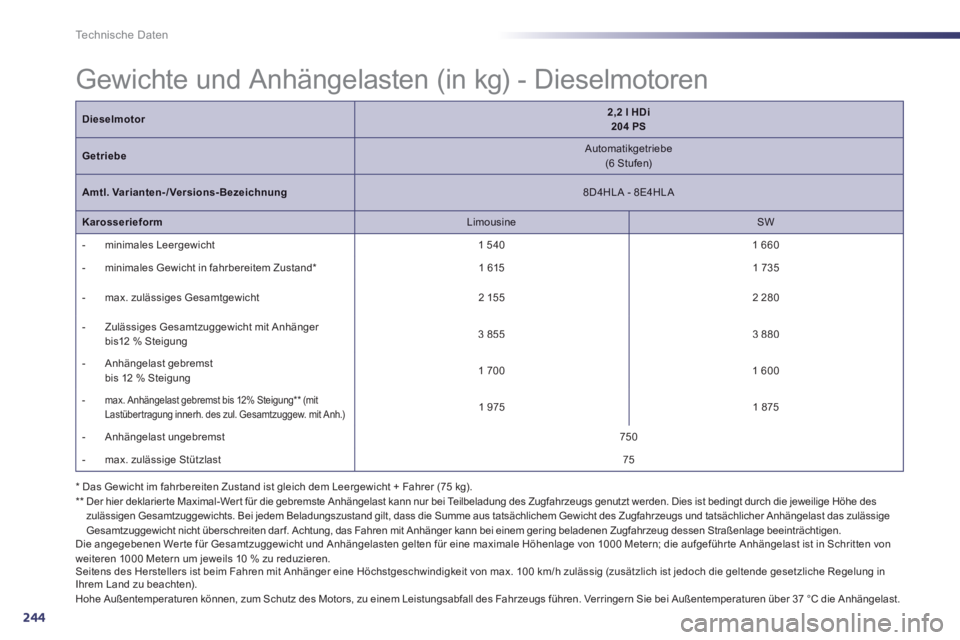 Peugeot 508 2014  Betriebsanleitung (in German) 244
Technische Daten
  * Das Gewicht im fahrbereiten Zustand ist gleich dem Leergewicht + Fahrer (75 kg).   **   Der hier deklarier te Maximal-Wer t für die gebremste Anhängelast kann nur bei Teilbe