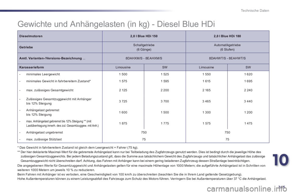 Peugeot 508 2014  Betriebsanleitung (in German) 10
245
Technische Daten
 Gewichte und Anhängelasten (in kg) - Diesel Blue HDi  
  * Das Gewicht in fahrbereitem Zustand ist gleich dem Leergewicht + Fahrer (75 kg).   **   Der hier deklarier te Maxim
