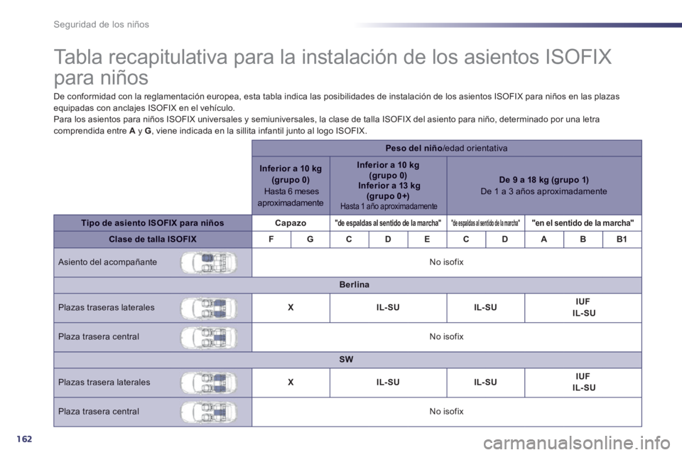 Peugeot 508 2014 Manual del propietario (in Spanish) 162
Seguridad de los niños
Tabla recapitulativa para la instalación de los asientos ISOFIX
para niños
De conformidad con la reglamentación europea, esta tabla indica las posib Peugeot 508 2014 Manual del propietario (in Spanish) 162
Seguridad de los niños
Tabla recapitulativa para la instalación de los asientos ISOFIX
para niños
De conformidad con la reglamentación europea, esta tabla indica las posib