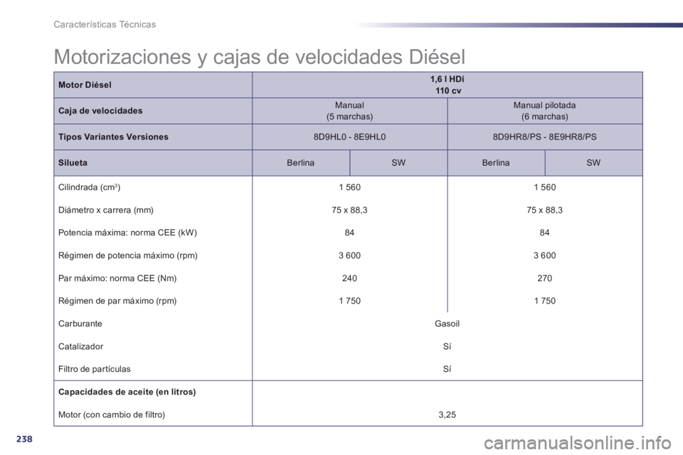 Peugeot 508 2014  Manual del propietario (in Spanish) 238
Características Técnicas
Motor Diésel1,6 l HDi       110  c v
Caja de velocidades  Manual  (5  marchas)    Manual  pilotada  (6  marchas)  
Tipos Variantes Versiones  8D9HL0  -  8E9HL0    8D9HR