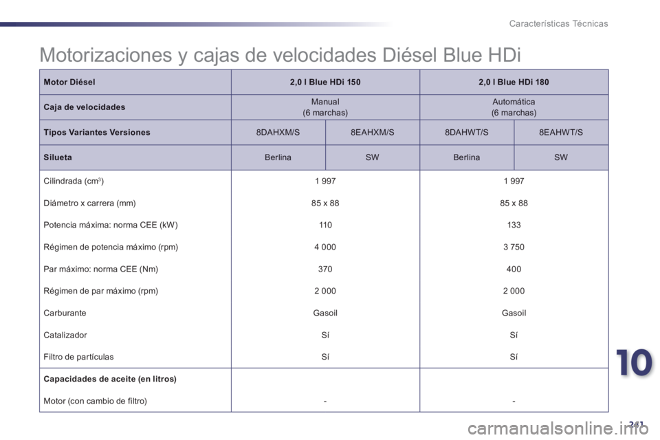 Peugeot 508 2014  Manual del propietario (in Spanish) 10
241
Características Técnicas
 Motorizaciones y cajas de velocidades Diésel Blue HDi  
Motor Diésel2,0 l Blue HDi 1502,0 l    Blue HDi 180
Caja de velocidades  Manual  (6  marchas)    Automátic