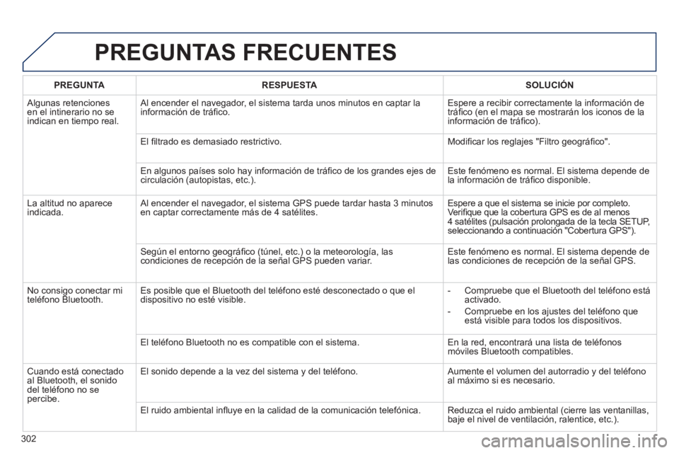 Peugeot 508 2014 Manual del propietario (in Spanish) 302
508_es_Chap11c_RT6_ed01-2014
PREGUNTAS FRECUENTES
PREGUNTARESPUESTASOLUCIÓN
Algunas retenciones en el intinerario no se indican en tiempo real.
Al encender el navegador, el sistema tarda u Peugeot 508 2014 Manual del propietario (in Spanish) 302
508_es_Chap11c_RT6_ed01-2014
PREGUNTAS FRECUENTES
PREGUNTARESPUESTASOLUCIÓN
Algunas retenciones en el intinerario no se indican en tiempo real.
Al encender el navegador, el sistema tarda u