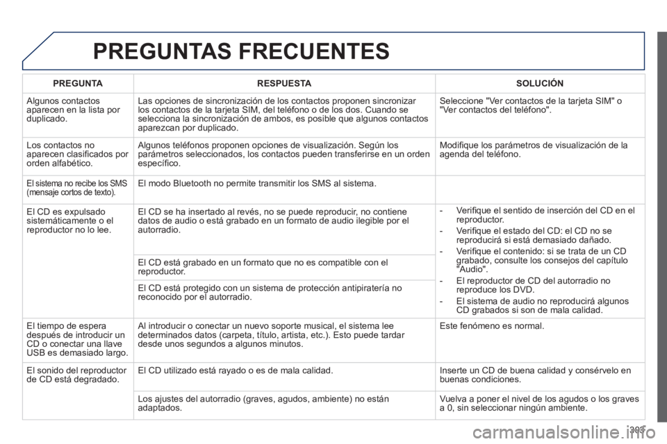 Peugeot 508 2014  Manual del propietario (in Spanish) 303
508_es_Chap11c_RT6_ed01-2014
 PREGUNTAS  FRECUENTES 
PREGUNTARESPUESTASOLUCIÓN
 Algunos  contactos aparecen en la lista por duplicado. 
 Las opciones de sincronización de los contactos proponen 