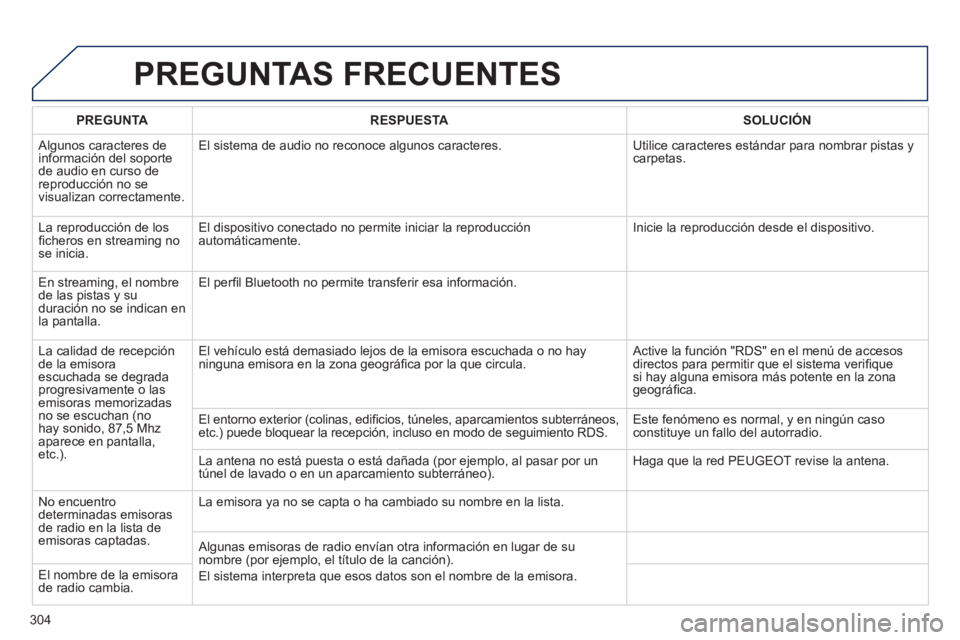 Peugeot 508 2014  Manual del propietario (in Spanish) 304
508_es_Chap11c_RT6_ed01-2014
 PREGUNTAS  FRECUENTES 
PREGUNTARESPUESTASOLUCIÓN
 Algunos caracteres de información del soporte de audio en curso de reproducción no se visualizan correctamente. 
