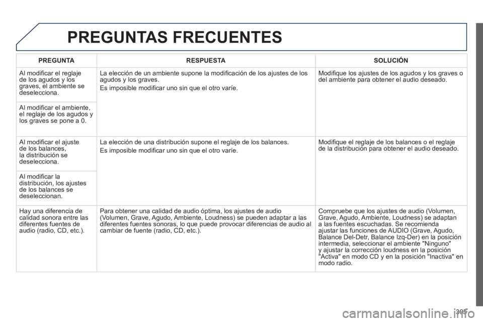Peugeot 508 2014  Manual del propietario (in Spanish) 305
508_es_Chap11c_RT6_ed01-2014
 PREGUNTAS  FRECUENTES 
PREGUNTARESPUESTASOLUCIÓN
 Al modiﬁ car el reglaje de los agudos y los graves, el ambiente se deselecciona. 
 La elección de un ambiente su