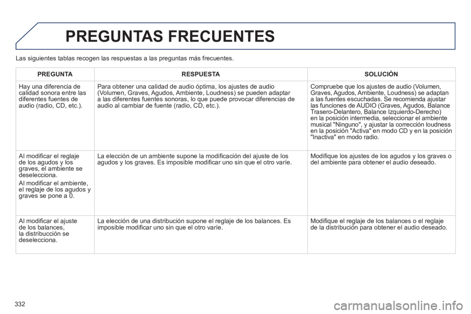 Peugeot 508 2014  Manual del propietario (in Spanish) 332
508_es_Chap11d_RD5_ed01-2014
 PREGUNTAS  FRECUENTES 
PREGUNTARESPUESTASOLUCIÓN
 Hay una diferencia de calidad sonora entre las diferentes fuentes de audio (radio, CD, etc.). 
  
 Para obtener una