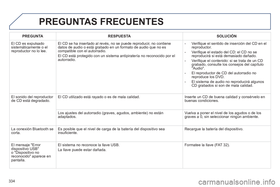 Peugeot 508 2014  Manual del propietario (in Spanish) 334
508_es_Chap11d_RD5_ed01-2014
 PREGUNTAS  FRECUENTES 
PREGUNTARESPUESTASOLUCIÓN
 El CD es expulsado sistemáticamente o el reproductor no lo lee. 
 El CD se ha insertado al revés, no se puede rep