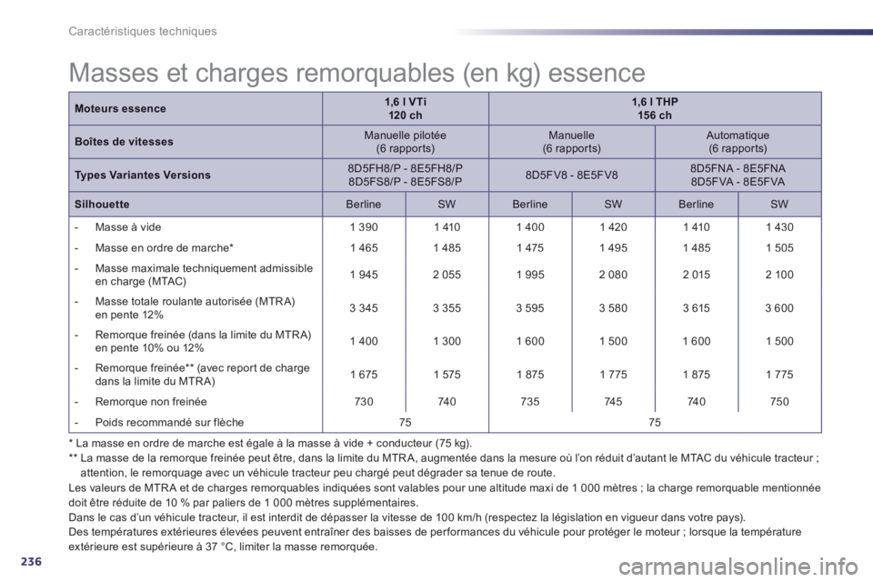Peugeot 508 2014 Manuel du propriétaire (in French) 236
Caractéristiques techniques
* La masse en ordre de marche est égale à la masse à vide + conducteur (75 kg). ** La masse de la remorque freinée peut être, dans la limite du MTR A, a Peugeot 508 2014 Manuel du propriétaire (in French) 236
Caractéristiques techniques
* La masse en ordre de marche est égale à la masse à vide + conducteur (75 kg). ** La masse de la remorque freinée peut être, dans la limite du MTR A, a