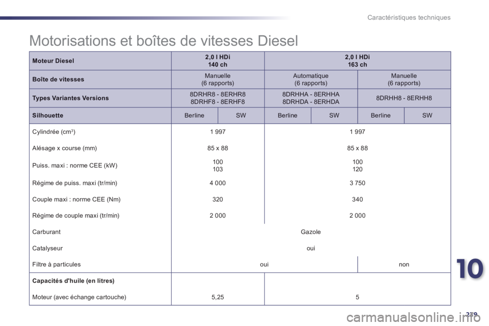 Peugeot 508 2014  Manuel du propriétaire (in French) 10
239
Caractéristiques techniques
Moteur Diesel2,0 l HDi  140 ch2,0 l HDi  163 ch
Boîte de vitesses  Manuelle  (6  rapports)    Automatique  (6  rapports)    Manuelle  (6  rapports)  
Types Variant