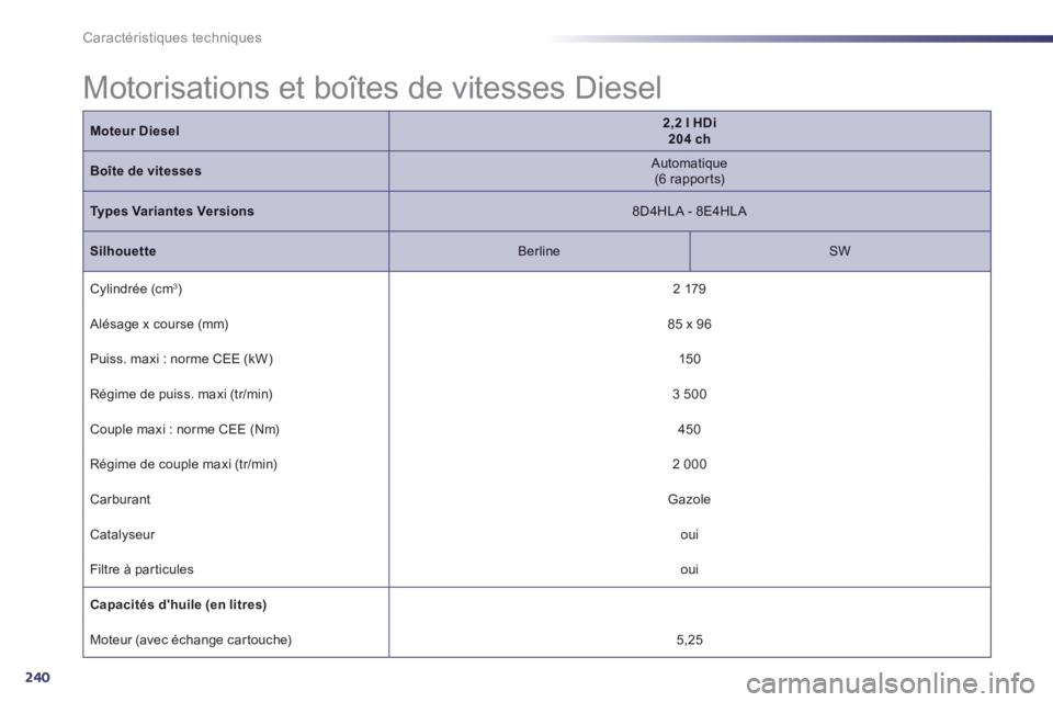 Peugeot 508 2014  Manuel du propriétaire (in French) 240
Caractéristiques techniques
 Motorisations et boîtes de vitesses Diesel  
Moteur Diesel2,2 l HDi  204 ch
Boîte de vitesses  Automatique  (6  rapports)  
Types Variantes Versions  8D4HLA  -  8E4