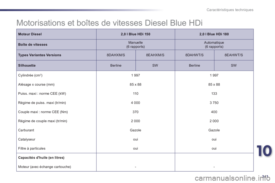 Peugeot 508 2014  Manuel du propriétaire (in French) 10
241
Caractéristiques techniques
 Motorisations et boîtes de vitesses Diesel Blue HDi  
Moteur Diesel2,0 l Blue HDi 1502,0 l    Blue HDi 180
Boîte de vitesses  Manuelle  (6  rapports)    Automati
