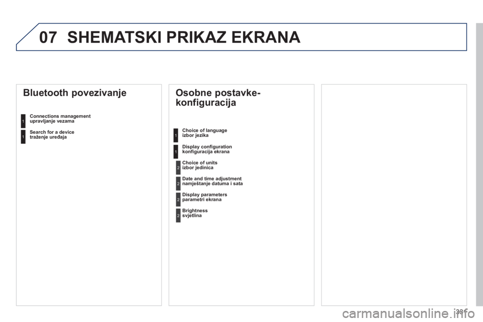 Peugeot 508 2014  Vodič za korisnike (in Croatian) 331
07
508_hr_Chap11d_RD5_ed01-2014
 SHEMATSKI PRIKAZ EKRANA 
  Osobne postavke-
konfiguracija 
  Choice of language izbor jezika  
  Display conﬁ guration konﬁ guracija ekrana 
 Bluetooth poveziv