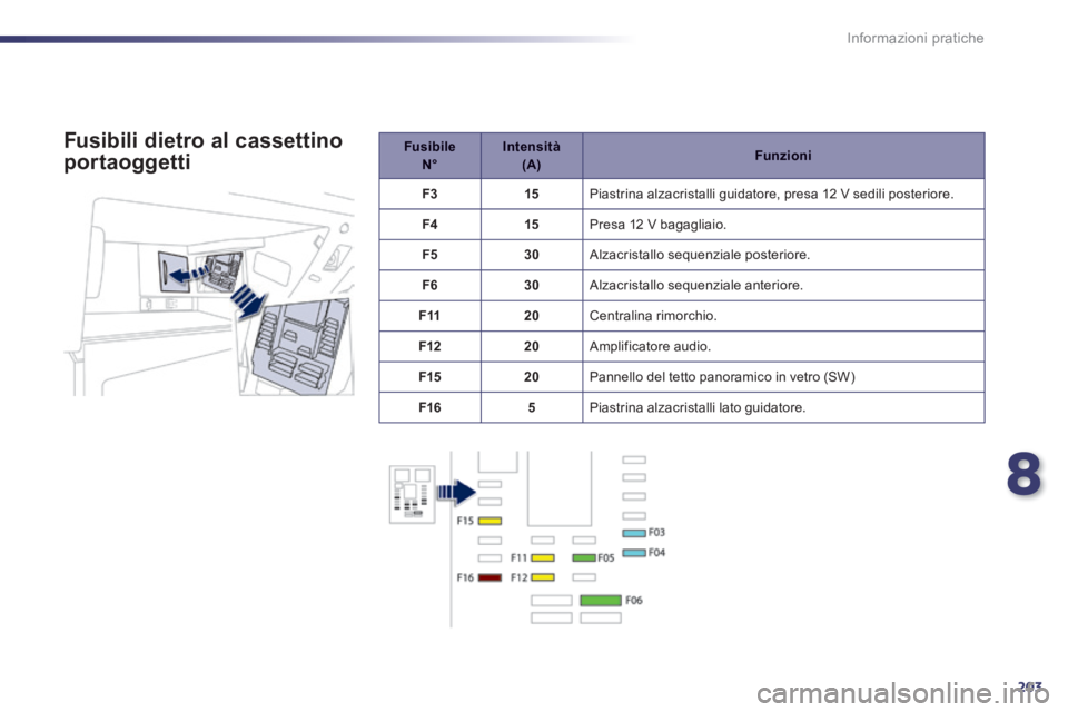 Peugeot 508 2014  Manuale del proprietario (in Italian) 8
203
Informazioni pratiche
508_IT_Chap08_info pratiques_ed01-2014
Fusibile    N°Intensità    (A)Funzioni
F315 Piastrina alzacristalli guidatore, presa 12 V sedili posteriore. 
F415 Presa 12 V bagag