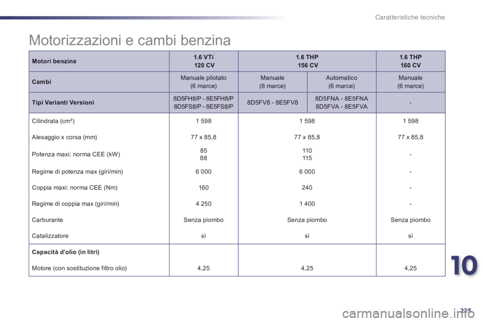 Peugeot 508 2014  Manuale del proprietario (in Italian) 10
235
Caratteristiche tecniche
Motori benzina1.6 V Ti       120 CV1.6 THP       15 6 CV1.6  THP  160 CV
Cambi  Manuale  pilotato  (6  marce)    Manuale  (6  marce)    Automatico    (6  marce)    Manu