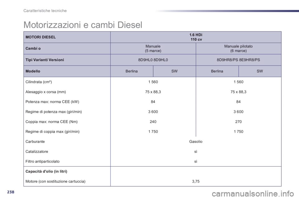 Peugeot 508 2014  Manuale del proprietario (in Italian) 238
Caratteristiche tecniche
MOTORI DIESEL1.6  HDi       110  c v
Cambi    o  Manuale  (5  marce)    Manuale  pilotato  (6  marce)  
Tipi Varianti Versioni  8D9HL0  8D9HL0    8D9HR8/PS  8E9HR8/PS  
Mo