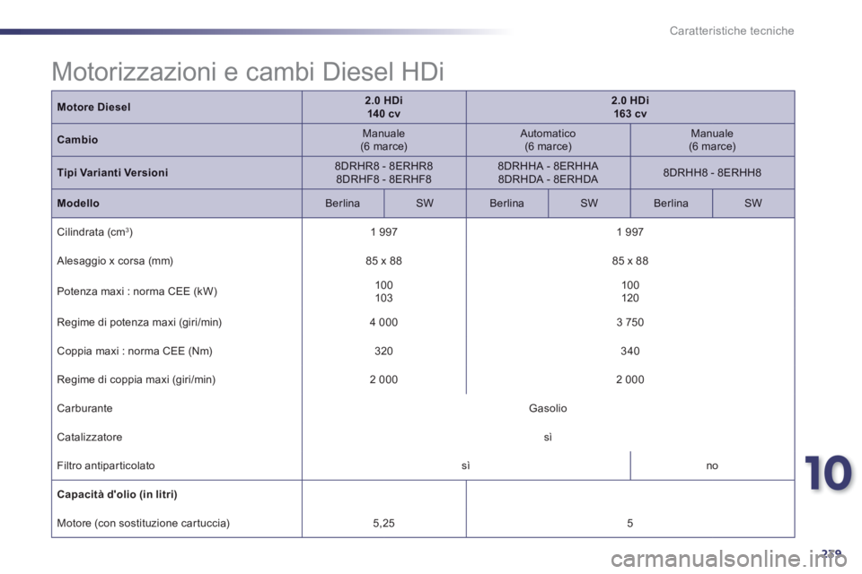 Peugeot 508 2014  Manuale del proprietario (in Italian) 10
239
Caratteristiche tecniche
Motore Diesel2.0 HDi   14 0 cv2.0 HDi   163 cv
Cambio  Manuale  (6  marce)    Automatico  (6  marce)    Manuale  (6  marce)  
Tipi Varianti Versioni  8DRHR8  -  8ERHR8 