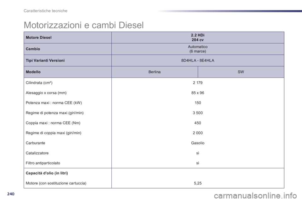 Peugeot 508 2014  Manuale del proprietario (in Italian) 240
Caratteristiche tecniche
 Motorizzazioni e cambi Diesel  
Motore Diesel2.2  HDi  204 cv
Cambio  Automatico  (6  marce)  
Tipi Varianti Versioni  8D4HLA  -  8E4HLA  
Modello  Berlina    SW  
 Cilin