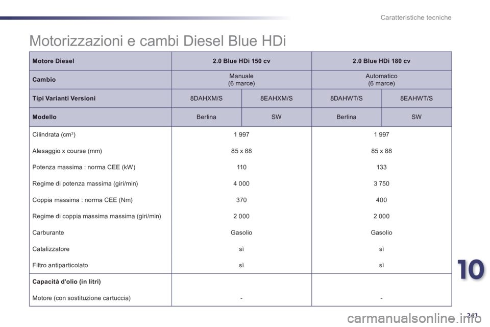 Peugeot 508 2014  Manuale del proprietario (in Italian) 10
241
Caratteristiche tecniche
 Motorizzazioni e cambi Diesel Blue HDi  
Motore Diesel2.0 Blue HDi 150  cv2.0  Blue HDi 180 cv
Cambio  Manuale  (6  marce)    Automatico  (6  marce)  
Tipi Varianti Ve