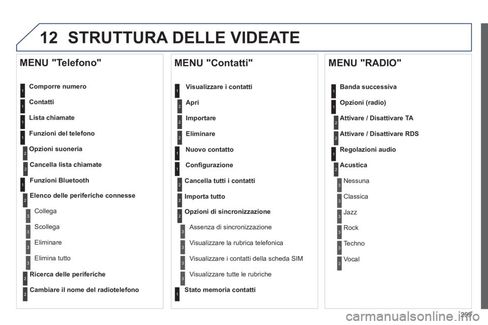 Peugeot 508 2014  Manuale del proprietario (in Italian) 299
12
508_IT_Chap11c_RT6_ed01-2014
 STRUTTURA DELLE VIDEATE 
  Comporre  numero  
  Contatti  
  Lista  chiamate  
  Funzioni  del  telefono 
Opzioni suoneria
  MENU  "Telefono" 
1
1
2
1
1
2
3
3
2
1
