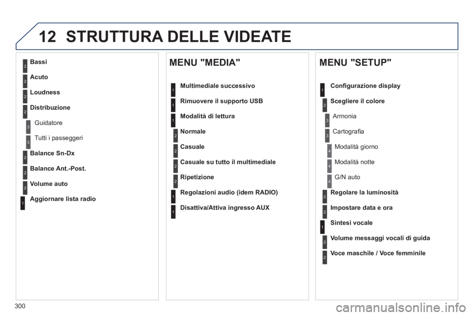 Peugeot 508 2014  Manuale del proprietario (in Italian) 300
12
508_IT_Chap11c_RT6_ed01-2014
 STRUTTURA DELLE VIDEATE 
2
3
3
1
4
2
2
1
4
4
2
2
1
1
1
2
1
1
2
2
2
2
2
2
2
3
3
2
2
2
1
Casuale su tutto il multimediale
Ripetizione
  Regolazioni  audio  (idem  RA