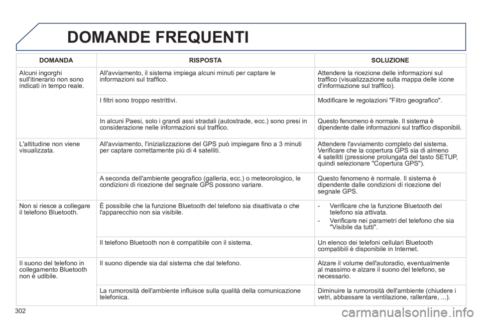 Peugeot 508 2014  Manuale del proprietario (in Italian) 302
508_IT_Chap11c_RT6_ed01-2014
 DOMANDE  FREQUENTI 
DOMANDARISPOSTASOLUZIONE
 Alcuni  ingorghi sullitinerario non sono indicati in tempo reale. 
 Allavviamento, il sistema impiega alcuni minuti pe