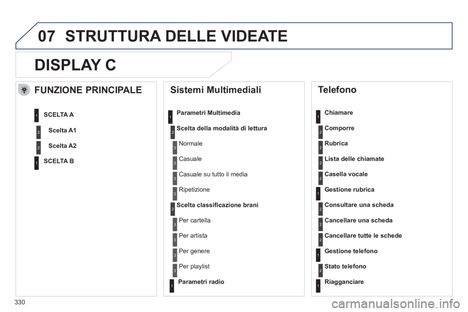 Peugeot 508 2014  Manuale del proprietario (in Italian) 330
07
508_IT_Chap11d_RD5_ed01-2014
DISPLAY C 
  Sistemi  Multimediali 
  Parametri  Multimedia 
Scelta della modalità di lettura
Scelta classiﬁ cazione brani
  Telefono 
  Chiamare 
Comporre
Rubri