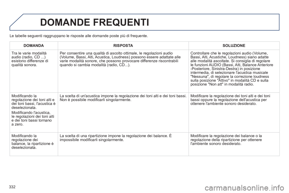 Peugeot 508 2014 Manuale del proprietario (in Italian) 332
508_IT_Chap11d_RD5_ed01-2014
DOMANDE FREQUENTI
DOMANDARISPOSTASOLUZIONE
Tra le varie modalità audio (radio, CD ...) esistono differenze di qualità sonora.
Per consentire una qualità di Peugeot 508 2014 Manuale del proprietario (in Italian) 332
508_IT_Chap11d_RD5_ed01-2014
DOMANDE FREQUENTI
DOMANDARISPOSTASOLUZIONE
Tra le varie modalità audio (radio, CD ...) esistono differenze di qualità sonora.
Per consentire una qualità di