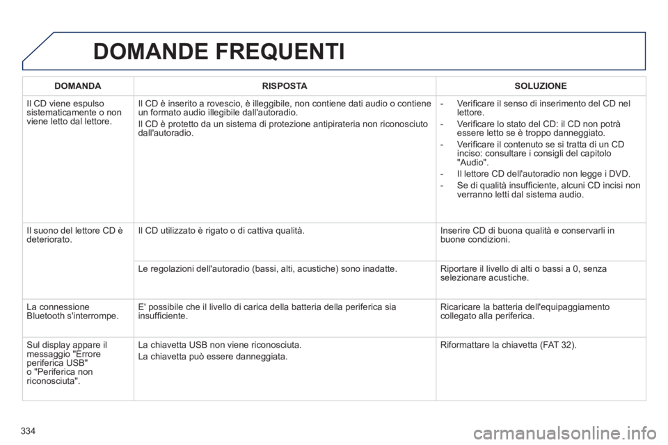 Peugeot 508 2014 Manuale del proprietario (in Italian) 334
508_IT_Chap11d_RD5_ed01-2014
DOMANDE FREQUENTI
DOMANDARISPOSTASOLUZIONE
Il CD viene espulso sistematicamente o non viene letto dal lettore.
Il CD è inserito a rovescio, è illeggibile, non Peugeot 508 2014 Manuale del proprietario (in Italian) 334
508_IT_Chap11d_RD5_ed01-2014
DOMANDE FREQUENTI
DOMANDARISPOSTASOLUZIONE
Il CD viene espulso sistematicamente o non viene letto dal lettore.
Il CD è inserito a rovescio, è illeggibile, non