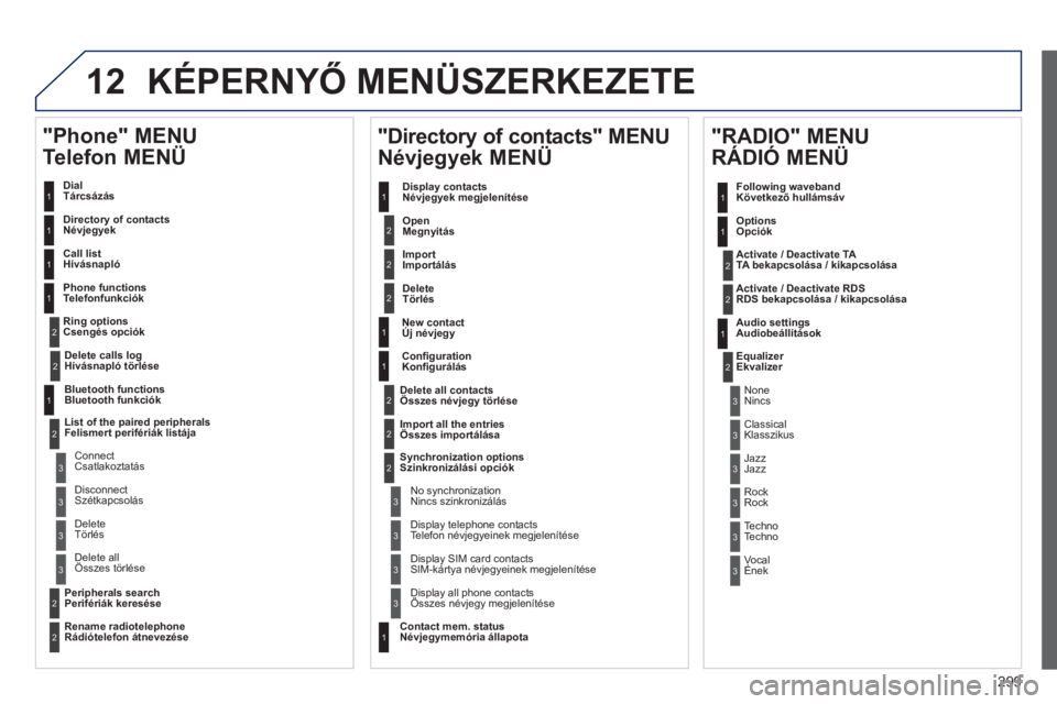 Peugeot 508 2014 Kezelési útmutató (in Hungarian) 299
12
508_hu_Chap11c_RT6_ed01-2014
KÉPERNYŐ MENÜSZERKEZETE
Dial Tárcsázás
Directory of contacts Névjegyek
Call list Hívásnapló
Phone functions Telefonfunkciók
Ring option Peugeot 508 2014 Kezelési útmutató (in Hungarian) 299
12
508_hu_Chap11c_RT6_ed01-2014
KÉPERNYŐ MENÜSZERKEZETE
Dial Tárcsázás
Directory of contacts Névjegyek
Call list Hívásnapló
Phone functions Telefonfunkciók
Ring option