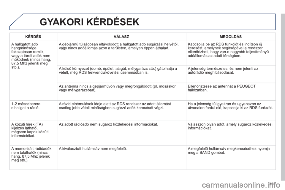 Peugeot 508 2014 Kezelési útmutató (in Hungarian) 333
508_hu_Chap11d_RD5_ed01-2014
GYAKORI KÉRDÉSEK
KÉRDÉS VÁLASZ MEGOLDÁS
A hallgatott adó hangminősége fokozatosan romlik, vagy a tárolt adók nem működnek (nincs hang, 87,5 M Peugeot 508 2014 Kezelési útmutató (in Hungarian) 333
508_hu_Chap11d_RD5_ed01-2014
GYAKORI KÉRDÉSEK
KÉRDÉS VÁLASZ MEGOLDÁS
A hallgatott adó hangminősége fokozatosan romlik, vagy a tárolt adók nem működnek (nincs hang, 87,5 M