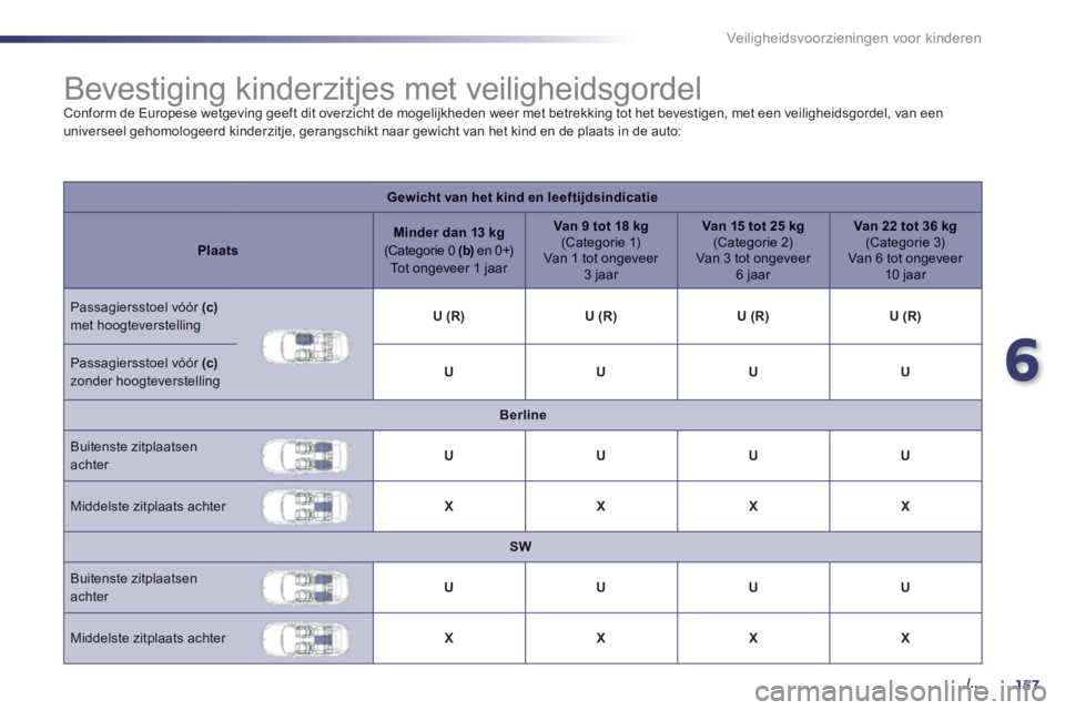 Peugeot 508 2014  Handleiding (in Dutch) 6
157. /..
Veiligheidsvoorzieningen voor kinderen
              Bevestiging kinderzitjes met veiligheidsgordel  Conform de Europese wetgeving geeft dit overzicht de mogelijkheden weer met betrekking t