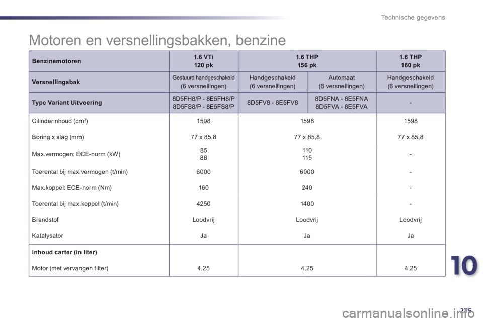 Peugeot 508 2014  Handleiding (in Dutch) 10
235
Technische gegevens
Benzinemotoren1.6  VTi  120 pk1.6 THP   15 6 pk1.6  THP  160 pk
VersnellingsbakGestuurd  handgeschakeld  (6  versnellingen)    Handgeschakeld  (6  versnellingen)    Automaat