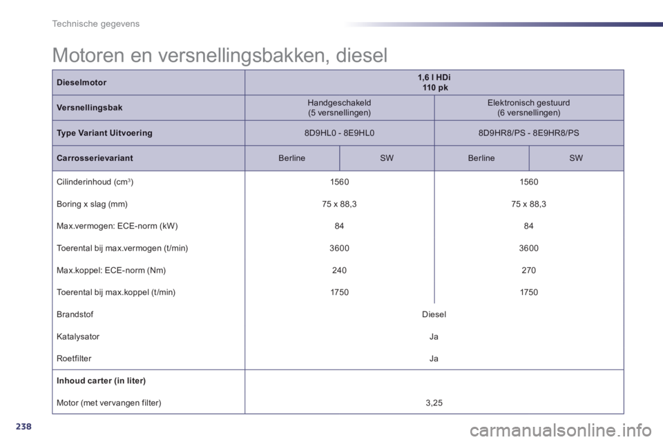 Peugeot 508 2014  Handleiding (in Dutch) 238
Technische gegevens
Dieselmotor1,6 l HDi       110  p k
Versnellingsbak  Handgeschakeld  (5  versnellingen)    Elektronisch  gestuurd  (6  versnellingen)  
Type Variant Uitvoering  8D9HL0  -  8E9H