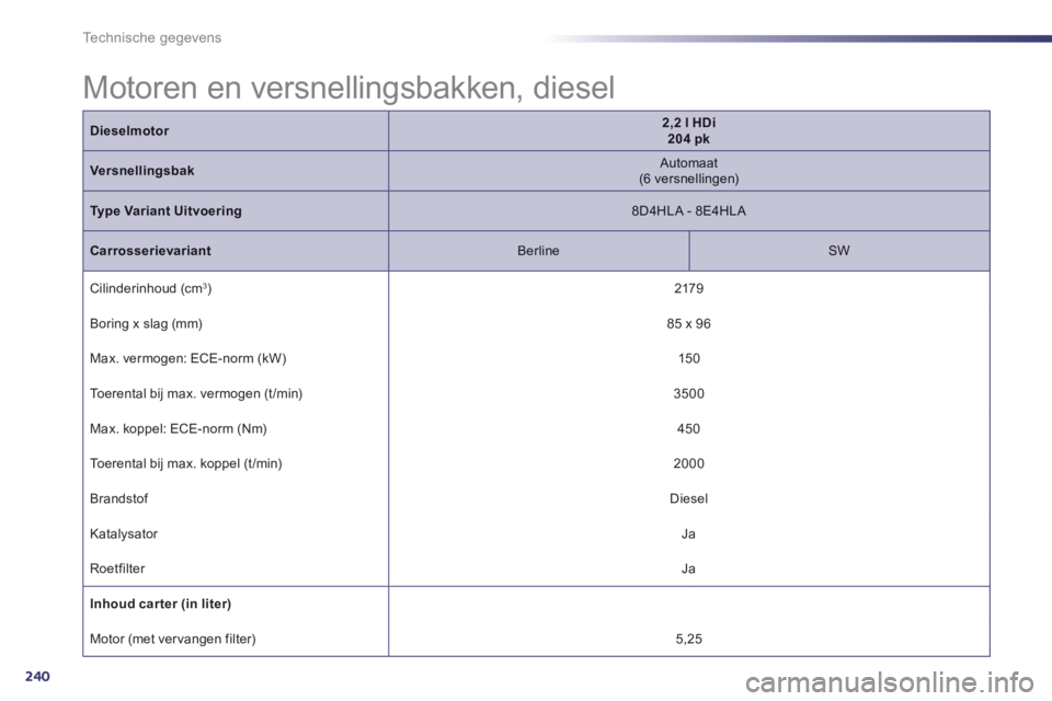 Peugeot 508 2014  Handleiding (in Dutch) 240
Technische gegevens
 Motoren en versnellingsbakken, diesel  
Dieselmotor2,2 l HDi  204 pk
Versnellingsbak  Automaat  (6  versnellingen)  
Type Variant Uitvoering  8D4HLA  -  8E4HLA  
Carrosserieva