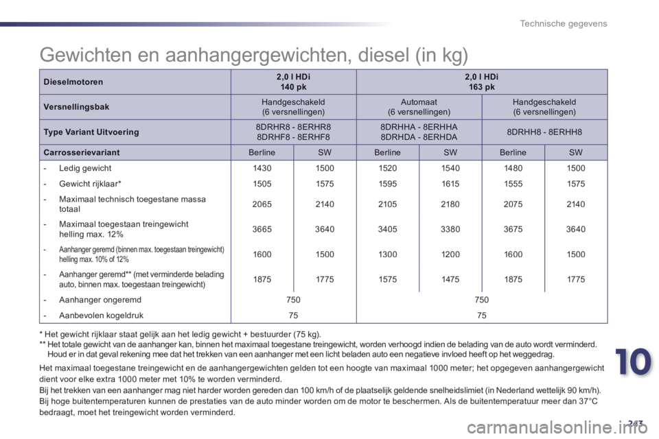 Peugeot 508 2014  Handleiding (in Dutch) 10
243
Technische gegevens
Dieselmotoren2,0 l HDi  14 0 pk2,0 l HDi  163 pk
Versnellingsbak  Handgeschakeld  (6  versnellingen)    Automaat  (6  versnellingen)    Handgeschakeld  (6  versnellingen)  
